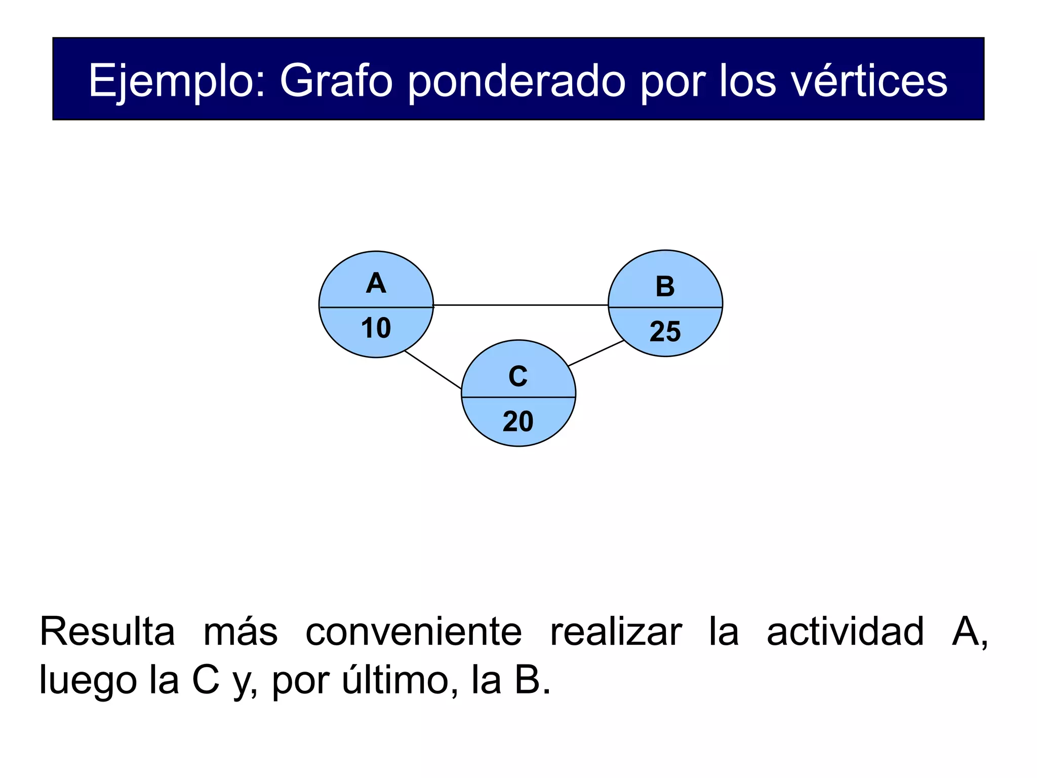 Ejemplo: Grafo ponderado por los vértices
Resulta más conveniente realizar la actividad A,
luego la C y, por último, la B.
A
10
B
25
C
20
 