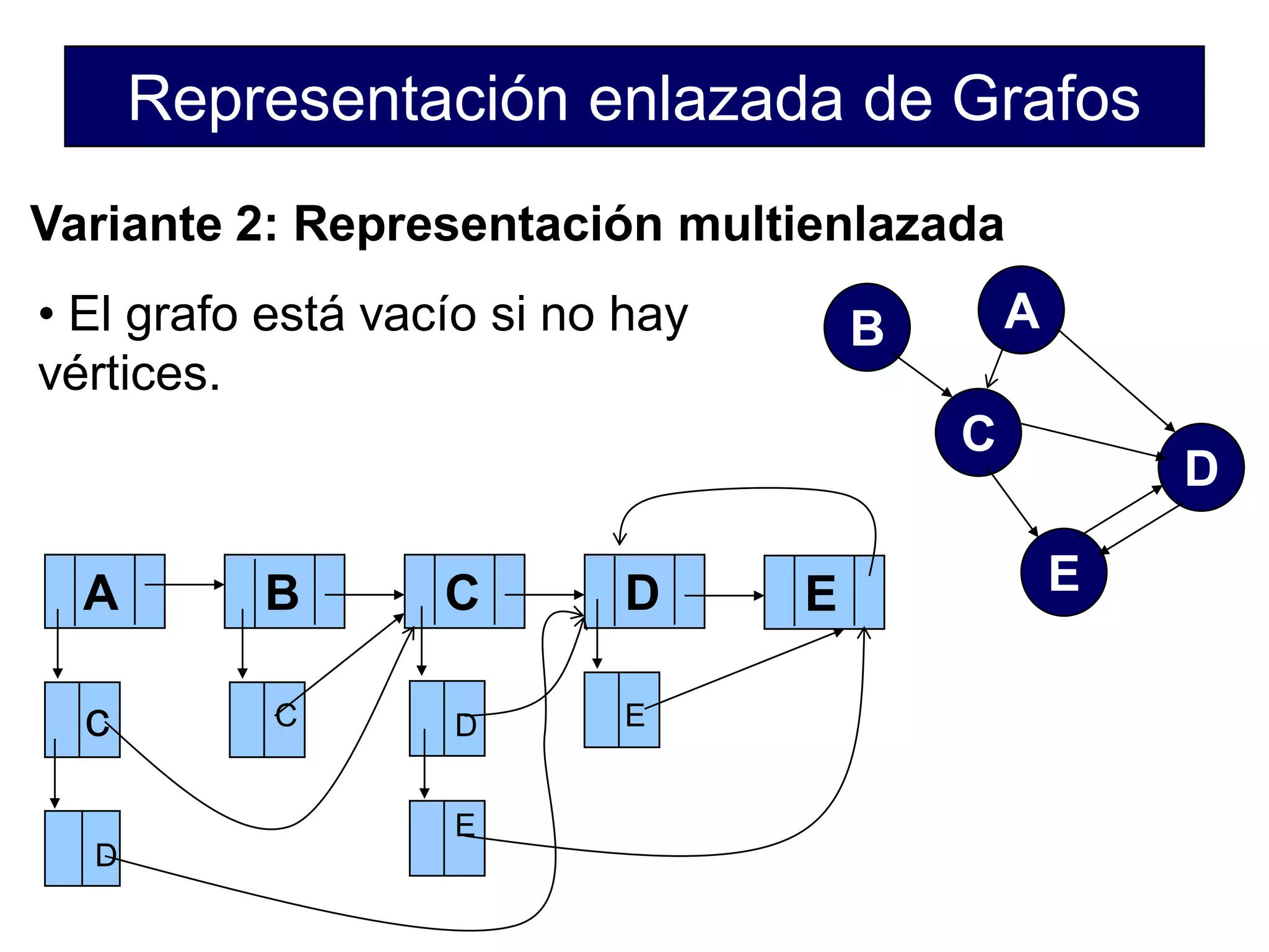 Representación enlazada de Grafos
Variante 2: Representación multienlazada
AB
D
C
E
• El grafo está vacío si no hay
vértices.
A B C D E
c
D
C D
E
E
 