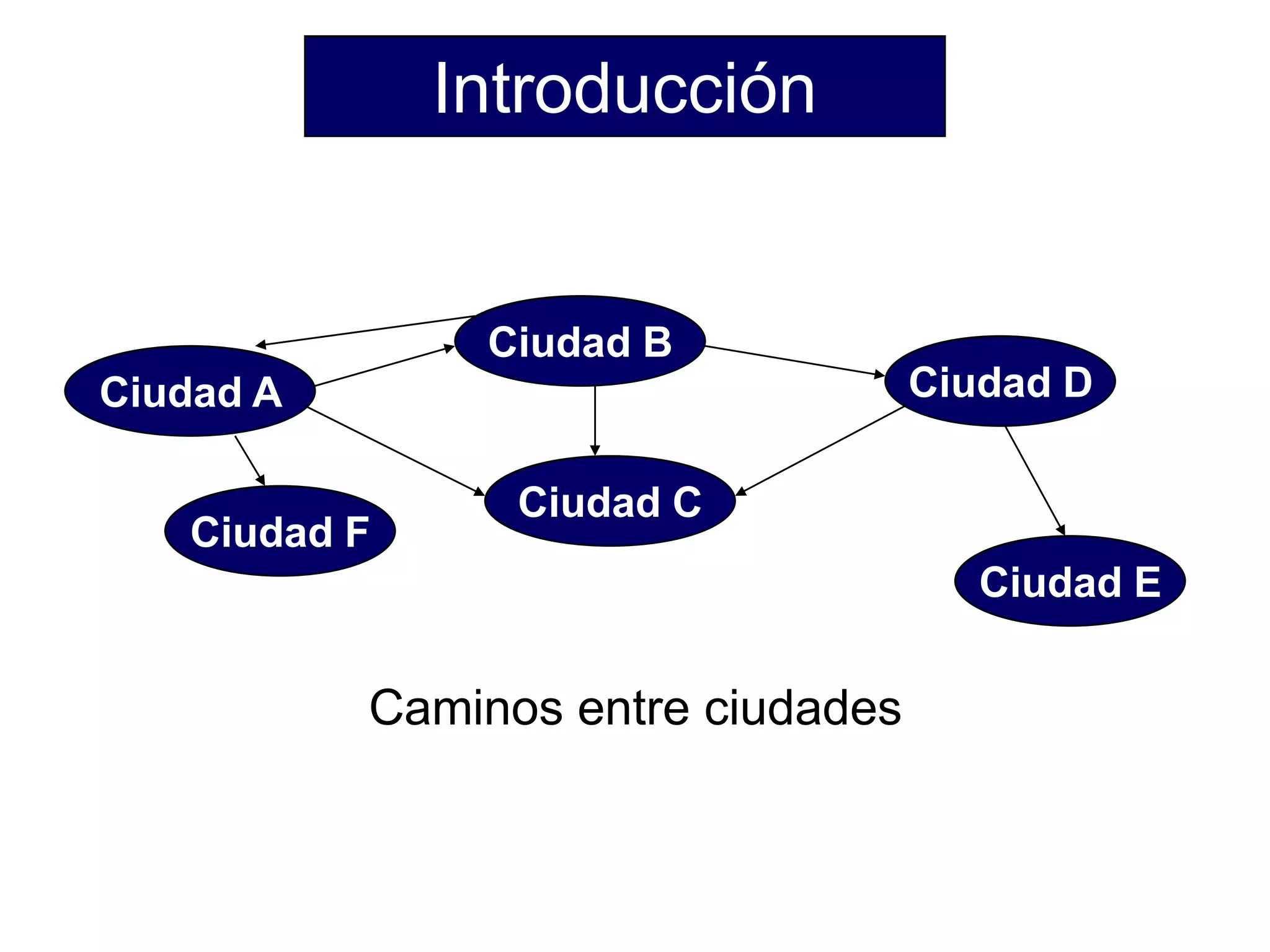 Introducción
Caminos entre ciudades
Ciudad A
Ciudad B
Ciudad C
Ciudad F
Ciudad D
Ciudad E
 