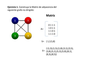 Ejercicio 1. Construya la Matriz de adyacencia del
siguiente grafo no dirigido:
A=
0 1 1 1
1 0 1 1
1 1 0 1
1 1 1 0
E=
{ (1,3),(1,5),(1,8),(3,1),(3,5),
(3,8),(5,1),(5,3),(5,8),(8,1),
(8,3),(8,5)}
V= { 1,3,5,8}
Matriz