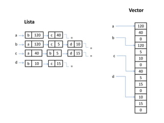 a
b
c
d
b 120
a 120
a 40
c 40
c 5
Lista
=
=
=
d 10
b 5 d 15
b 10 c 15
=
120
40
0
120
5
10
0
40
5
15
0
10
15
0
Vector
a
b
c
d