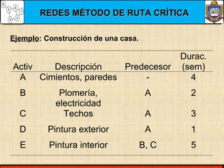 REDES MÉTODO DE RUTA CRÍTICAREDES MÉTODO DE RUTA CRÍTICA
Ejemplo: Construcción de una casa.
Activ Descripción Predecesor
Durac.
(sem)
A Cimientos, paredes - 4
B Plomería,
electricidad
A 2
C Techos A 3
D Pintura exterior A 1
E Pintura interior B, C 5
 