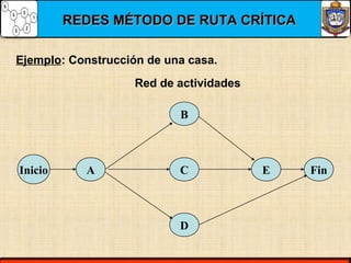 REDES MÉTODO DE RUTA CRÍTICAREDES MÉTODO DE RUTA CRÍTICA
Ejemplo: Construcción de una casa.
Inicio A
B
C
D
E Fin
Red de actividades
 