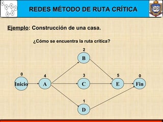 REDES MÉTODO DE RUTA CRÍTICAREDES MÉTODO DE RUTA CRÍTICA
Ejemplo: Construcción de una casa.
Inicio A
B
C
D
E Fin
0 4
2
3
1
5 0
¿Cómo se encuentra la ruta crítica?
 