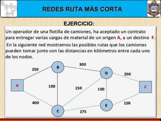 REDES RUTA MÁS CORTAREDES RUTA MÁS CORTA
EJERCICIO:EJERCICIO:
 