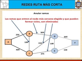 REDES RUTA MÁS CORTAREDES RUTA MÁS CORTA
 
