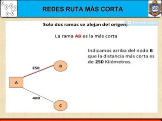 REDES RUTA MÁS CORTAREDES RUTA MÁS CORTA
 