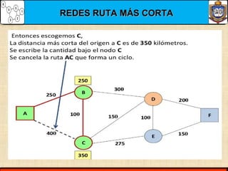 REDES RUTA MÁS CORTAREDES RUTA MÁS CORTA
 