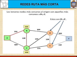 REDES RUTA MÁS CORTAREDES RUTA MÁS CORTA
 