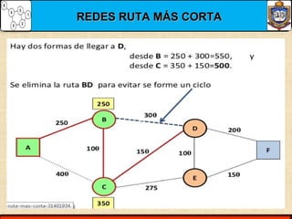 REDES RUTA MÁS CORTAREDES RUTA MÁS CORTA
 