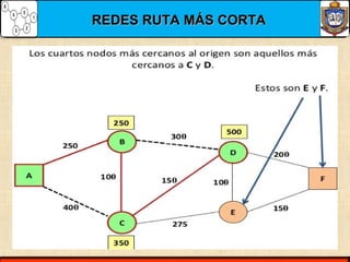 REDES RUTA MÁS CORTAREDES RUTA MÁS CORTA
 