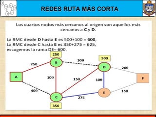 REDES RUTA MÁS CORTAREDES RUTA MÁS CORTA
 