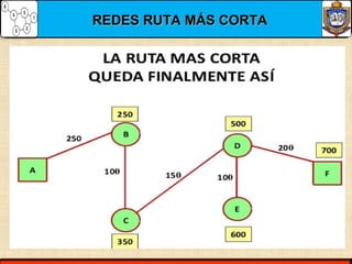 REDES RUTA MÁS CORTAREDES RUTA MÁS CORTA
 