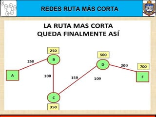 REDES RUTA MÁS CORTAREDES RUTA MÁS CORTA
 