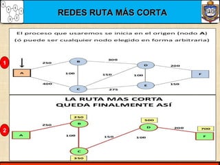 REDES RUTA MÁS CORTAREDES RUTA MÁS CORTA
1
2
 