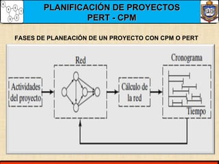 PLANIFICACIÓN DE PROYECTOSPLANIFICACIÓN DE PROYECTOS
PERT - CPMPERT - CPM
FASES DE PLANEACIÓN DE UN PROYECTO CON CPM O PERT
 