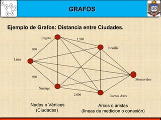 GRAFOSGRAFOS
Ejemplo de Grafos: Distancia entre Ciudades.
Nodos o Vértices
(Ciudades)
Arcos o aristas
(líneas de medicion o conexión)
 