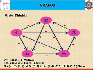 Grafo Dirigido:
V = {1, 2, 3, 4, 5} Vértices
E = {a, b, c, d, e, f, g, h, i } Aristas
G = { (1, 2), (3, 2), (4, 5), (5, 3), (1, 4), (2, 4), (2, 5), (1, 3), (5, 1)} Grafo
GRAFOSGRAFOS
 