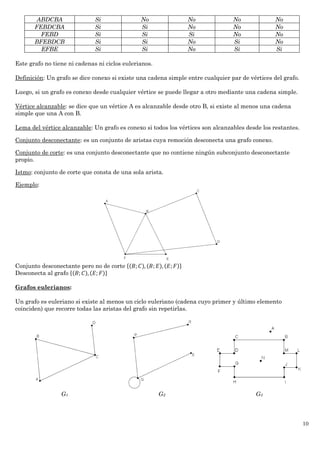 10
ABDCBA Si No No No No
FEBDCBA Si Si No No No
FEBD Si Si Si No No
BFEBDCB Si Si No Si No
EFBE Si Si No Si Si
Este grafo no tiene ni cadenas ni ciclos eulerianos.
Definición: Un grafo se dice conexo si existe una cadena simple entre cualquier par de vértices del grafo.
Luego, si un grafo es conexo desde cualquier vértice se puede llegar a otro mediante una cadena simple.
Vértice alcanzable: se dice que un vértice A es alcanzable desde otro B, si existe al menos una cadena
simple que una A con B.
Lema del vértice alcanzable: Un grafo es conexo si todos los vértices son alcanzables desde los restantes.
Conjunto desconectante: es un conjunto de aristas cuya remoción desconecta una grafo conexo.
Conjunto de corte: es una conjunto desconectante que no contiene ningún subconjunto desconectante
propio.
Istmo: conjunto de corte que consta de una sola arista.
Ejemplo:
Conjunto desconectante pero no de corte {(𝐵; 𝐶), (𝐵; 𝐸), (𝐸; 𝐹)}
Desconecta al grafo {(𝐵; 𝐶), (𝐸; 𝐹)}
Grafos eulerianos:
Un grafo es euleriano si existe al menos un ciclo euleriano (cadena cuyo primer y último elemento
coinciden) que recorre todas las aristas del grafo sin repetirlas.
G1 G2 G3
 