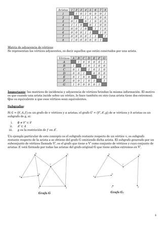 4
Aristas 1 2 3 4 5 6 7 8
1 1 0 1 0 0 0 1
2 1 1 1 1 0 0 0
3 0 1 0 1 0 0 0
4 1 1 0 0 1 0 0
5 0 0 1 0 1 1 0
6 0 0 0 1 1 1 0
7 0 0 0 0 1 1 1
8 1 0 0 0 0 0 1
Matriz de adyacencia de vértices:
Se representan los vértices adyacentes, es decir aquellos que están conectados por una arista.
Vértices A B C D E F G
A 1 0 0 0 0 1
B 1 1 0 1 0 0
C 0 1 1 0 1 0
D 0 0 1 0 0 0
E 0 1 0 0 1 0
F 0 0 1 0 1 1
G 1 0 0 0 0 1
Importante: las matrices de incidencia y adyacencia de vértices brindan la misma información. El motivo
es que cuando una arista incide sobre un vértice, lo hace también en otro (una arista tiene dos extremos).
Que es equivalente a que esos vértices sean equivalentes.
Subgrafos:
Si 𝐺 = (𝑉, 𝐴, 𝑓) es un grafo de 𝑣 vértices y 𝑎 aristas, el grafo 𝐺’ = (𝑉’, 𝐴’, 𝑔) de 𝑤 vértices y 𝑏 aristas es un
subgrafo de g, si:
i. ∅ ≠ 𝑉′ ⊂ 𝑉
ii. 𝐴′ ⊂ 𝐴
iii. 𝑔 es la restricción de 𝑓 en 𝐴′.
Un ejemplo particular de este concepto es el subgrafo restante respecto de un vértice v, es subgrafo
restante respecto de la arista a se obtiene del grafo G omitiendo dicha arista. El subgrafo generado por un
subconjunto de vértices llamado V’, es el grafo que tiene a V’ como conjunto de vértices y cuyo conjunto de
aristas A’ está formado por todas las aristas del grafo original G que tiene ambos extremos en V’.
Grafo G Grafo G1
 