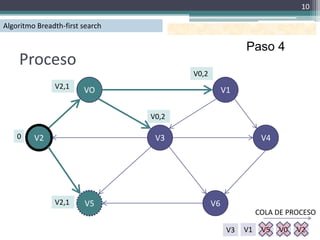 10

Algoritmo Breadth-first search

                                                          Paso 4
    Proceso
                                        V0,2
               V2,1     VO                          V1

                                 V0,2

    0    V2                       V3                            V4




               V2,1     V5                     V6
                                                               COLA DE PROCESO

                                                     V3   V1    V5   V0   V2
 