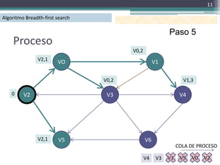 11

Algoritmo Breadth-first search

                                                          Paso 5
    Proceso
                                        V0,2
               V2,1     VO                          V1

                                 V0,2                            V1,3

    0    V2                       V3                            V4




               V2,1     V5                     V6
                                                               COLA DE PROCESO

                                               V4    V3   V1    V5   V0   V2
 