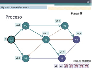 12

Algoritmo Breadth-first search

                                                           Paso 6
    Proceso
                                        V0,2
               V2,1     VO                          V1

                                 V0,2                             V1,3

    0    V2                       V3                             V4



                                               V3,3

               V2,1     V5                     V6
                                                                COLA DE PROCESO

                                        V6     V4     V3   V1    V5   V0   V2
 