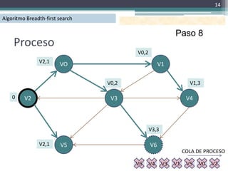 14

Algoritmo Breadth-first search

                                                           Paso 8
    Proceso
                                        V0,2
               V2,1     VO                          V1

                                 V0,2                             V1,3

    0    V2                       V3                             V4



                                               V3,3

               V2,1     V5                     V6
                                                                COLA DE PROCESO

                                        V6     V4     V3   V1    V5   V0   V2
 