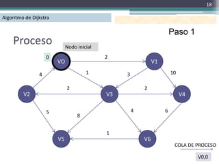18

Algoritmo de Dijkstra

                                                                       Paso 1
    Proceso                  Nodo inicial
                    0                       2
                        VO                                    V1

                4                     1          3                     10

                             2                           2
         V2                                 V3                              V4

                    5                                4             6
                                  8


                                            1
                        V5                               V6
                                                                        COLA DE PROCESO

                                                                                 V0,0
 