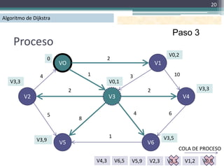 20

Algoritmo de Dijkstra

                                                                                     Paso 3
    Proceso
                                                                                 V0,2
                      0                           2
                          VO                                              V1

                4                      1                     3                        10
   V3,3                                           V0,1
                               2                                     2                            V3,3
          V2                                      V3                                       V4

                      5                                          4               6
                                   8


                                                  1                            V3,5
               V3,9       V5                                         V6
                                                                                       COLA DE PROCESO

                                           V4,3       V6,5   V5,9    V2,3       V3,1       V1,2    V0,0
 
