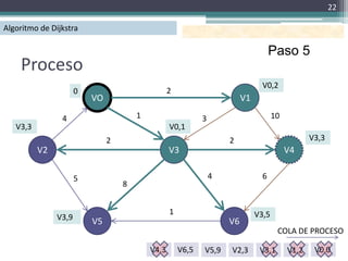 22

Algoritmo de Dijkstra

                                                                                     Paso 5
    Proceso
                                                                                 V0,2
                      0                           2
                          VO                                              V1

                4                      1                     3                        10
   V3,3                                           V0,1
                               2                                     2                            V3,3
          V2                                      V3                                       V4

                      5                                          4               6
                                   8


                                                  1                            V3,5
               V3,9       V5                                         V6
                                                                                       COLA DE PROCESO

                                           V4,3       V6,5   V5,9    V2,3       V3,1       V1,2    V0,0
 