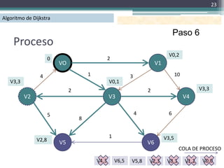 23

Algoritmo de Dijkstra

                                                                                     Paso 6
    Proceso
                                                                                 V0,2
                      0                           2
                          VO                                              V1

                4                      1                     3                        10
   V3,3                                           V0,1
                               2                                     2                            V3,3
          V2                                      V3                                       V4

                      5                                          4               6
                                   8


                                                  1                            V3,5
               V2,8
               V3,9       V5                                         V6
                                                                                       COLA DE PROCESO

                                           V4,3       V6,5   V5,8
                                                             V5,9    V2,3       V3,1       V1,2    V0,0
 