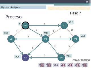 24

Algoritmo de Dijkstra

                                                                                     Paso 7
    Proceso
                                                                                 V0,2
                                                                                 2
                      0                           2
                          VO                                              V1

                4                      1                     3                        10
   V3,3                                           V0,1
                               2                                     2                            V3,3
          V2                                      V3                                       V4

                      5                                          4               6
                                   8


                                                  1                            V3,5
               V6,6
               V2,8       V5                                         V6
                                                                                       COLA DE PROCESO

                                           V4,3       V6,5   V5,6
                                                             V5,8    V2,3       V3,1       V1,2    V0,0
 