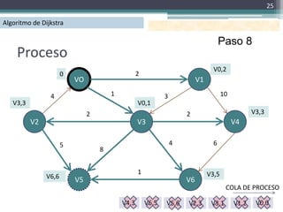 25

Algoritmo de Dijkstra

                                                                                   Paso 8
    Proceso
                                                                               V0,2
                    0                           2
                        VO                                              V1

                4                    1                     3                        10
   V3,3                                         V0,1
                             2                                     2                            V3,3
          V2                                    V3                                       V4

                    5                                          4               6
                                 8


                                                1                            V3,5
               V6,6 8   V5                                         V6
                                                                                     COLA DE PROCESO

                                         V4,3       V6,5   V5,6    V2,3       V3,1       V1,2    V0,0
 