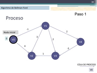 30

Algoritmo de Bellman-Ford

                                                              Paso 1
    Proceso
                                           V1
                         -1
  Nodo inicial                                           2

                                   3
    0                                           2
          VO
                                                                V4
                     4
                                                         -3

                                       1
                              V2                    V3


                                                               COLA DE PROCESO

                                                                         V0
 
