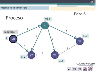 32

Algoritmo de Bellman-Ford

                                                                              Paso 3
    Proceso                                  V0,-1

                                            V1
                          -1
  Nodo inicial                                                       2

                                    3                                                    V1,1
    0                                                2
          VO
                                                                                    V4
                     4
                                                                     -3

                                        1
                               V2                        V3
                   V1,2
                   V0,4
                                                              V1,1
                                                                                   COLA DE PROCESO

                                                                         V4   V3    V2   V1     V0
 