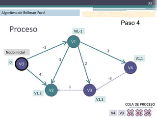 33

Algoritmo de Bellman-Ford

                                                                              Paso 4
    Proceso                                  V0,-1

                                            V1
                          -1
  Nodo inicial                                                       2

                                    3                                                    V1,1
    0                                                2
          VO
                                                                                    V4
                     4
                                                                     -3

                                        1
                               V2                        V3
                   V1,2
                                                              V1,1
                                                                                   COLA DE PROCESO

                                                                         V4   V3    V2   V1     V0
 