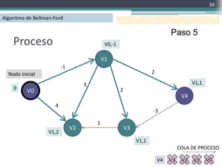 34

Algoritmo de Bellman-Ford

                                                                              Paso 5
    Proceso                                  V0,-1

                                            V1
                          -1
  Nodo inicial                                                       2

                                    3                                                    V1,1
    0                                                2
          VO
                                                                                    V4
                     4
                                                                     -3

                                        1
                               V2                        V3
                   V1,2
                                                              V1,1
                                                                                   COLA DE PROCESO

                                                                         V4   V3    V2   V1     V0
 