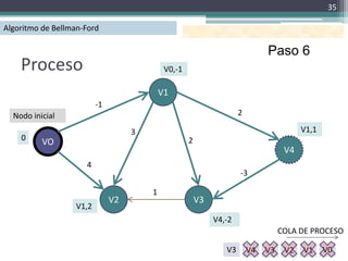 35

Algoritmo de Bellman-Ford

                                                                               Paso 6
    Proceso                                  V0,-1

                                            V1
                          -1
  Nodo inicial                                                        2

                                    3                                                     V1,1
    0                                                2
          VO
                                                                                     V4
                     4
                                                                      -3

                                        1
                               V2                        V3
                   V1,2
                                                              V4,-2
                                                              V1,1
                                                                                    COLA DE PROCESO

                                                                 V3       V4   V3    V2   V1     V0
 