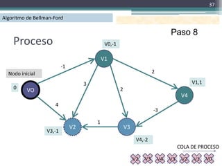 37

Algoritmo de Bellman-Ford

                                                                                 Paso 8
    Proceso                                  V0,-1

                                            V1
                          -1
  Nodo inicial                                                          2

                                    3                                                       V1,1
    0                                                2
          VO
                                                                                       V4
                     4
                                                                        -3

                                        1
                               V2                        V3
                  V3,-1
                   V1,2
                                                               V4,-2
                                                               V1,1
                                                                                      COLA DE PROCESO

                                                              V2   V3       V4   V3    V2   V1     V0
 