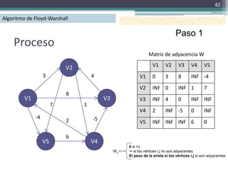 42

Algoritmo de Floyd-Warshall

                                                                                   Paso 1
    Proceso
                                                                   Matriz de adyacencia W
                                                                      V1     V2      V3      V4      V5
                            V2
                   3                 4                        V1      0      3       8       INF -4
                                                              V2      INF 0          INF 1           7
                            8
         V1                               V3                  V3      INF 4          0       INF INF
                        7        1
                                                              V4      2      INF -5          0       INF
              -4                     -5
                            2                                 V5      INF INF INF 6                  0

                            6
                   V5                V4
                                                        0 si i=j
                                               W ij =   ∞ si los vértices i,j no son adyacentes
                                                        El peso de la arista si los vértices i,j si son adyacentes
 