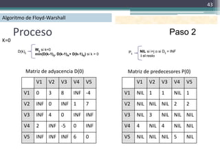 43

Algoritmo de Floyd-Warshall

      Proceso                                                                              Paso 2
K=0
      D(k)ij   Wij si k=0                                              NIL si i=j o si Dij = INF
                                                             Pij
               min(D(k-1)ij, D(k-1)ik+ D(k-1)kj) si k > 0              i el resto



           Matriz de adyacencia D(0)                         Matriz de predecesores P(0)
               V1      V2       V3      V4      V5                 V1        V2       V3      V4   V5
          V1   0       3        8       INF -4              V1     NIL 1              1       NIL 1
          V2   INF 0            INF 1           7           V2     NIL NIL NIL 2                   2
          V3   INF 4            0       INF INF             V3     NIL 3              NIL NIL NIL
          V4   2       INF -5           0       INF         V4     4         NIL 4            NIL NIL
          V5   INF INF INF 6                    0           V5     NIL NIL NIL 5                   NIL
 