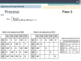 44

Algoritmo de Floyd-Warshall

      Proceso                                                                              Paso 3
K=1
      D(k)ij       Wij si k=0
                   min(D(k-1)ij, D(k-1)ik+ D(k-1)kj) si k > 0




 Matriz de adyacencia D(0)                              Matriz de adyacencia D(1)
      V1       V2      V3      V4      V5                   V1    V2   V3   V4   V5
                                                                                       Matriz de predecesores P(1)
 V1   0        3       8       INF -4               V1      0     3    8    INF -4          V1    V2    V3    V4    V5
                                                                                      V1    NIL   1     1     NIL   1
 V2   INF 0            INF 1           7            V2      INF 0
                                                                                      V2    NIL   NIL
                                                                                      V3    NIL         NIL
 V3   INF 4            0       INF INF              V3      INF        0
                                                                                      V4    4                 NIL

 V4   2        INF -5          0       INF          V4      2               0         V5    NIL                     NIL



 V5   INF INF INF 6                    0            V5      INF                  0
 