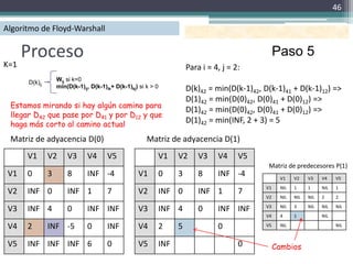 46

Algoritmo de Floyd-Warshall

      Proceso                                                                                     Paso 5
K=1                                                                   Para i = 4, j = 2:
      D(k)ij       Wij si k=0
                   min(D(k-1)ij, D(k-1)ik+ D(k-1)kj) si k > 0         D(k)42 = min(D(k-1)42, D(k-1)41 + D(k-1)12) =>
                                                                      D(1)42 = min(D(0)42, D(0)41 + D(0)12) =>
 Estamos mirando si hay algún camino para
                                                                      D(1)42 = min(D(0)42, D(0)41 + D(0)12) =>
 llegar D42 que pase por D41 y por D12 y que
 haga más corto al camino actual
                                                                      D(1)42 = min(INF, 2 + 3) = 5

 Matriz de adyacencia D(0)                              Matriz de adyacencia D(1)
      V1       V2      V3      V4      V5                   V1    V2      V3    V4     V5
                                                                                              Matriz de predecesores P(1)
 V1   0        3       8       INF -4               V1      0     3       8     INF -4             V1    V2    V3    V4    V5
                                                                                             V1    NIL   1     1     NIL   1
 V2   INF 0            INF 1           7            V2      INF 0         INF 1        7
                                                                                             V2    NIL   NIL   NIL   2     2
                                                                                             V3    NIL   3     NIL   NIL   NIL
 V3   INF 4            0       INF INF              V3      INF 4         0     INF INF
                                                                                             V4    4     1           NIL

 V4   2        INF -5          0       INF          V4      2     5             0            V5    NIL                     NIL



 V5   INF INF INF 6                    0            V5      INF                        0          Cambios
 