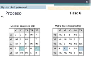 47

Algoritmo de Floyd-Warshall

      Proceso                                             Paso 6
K=1



         Matriz de adyacencia D(1)         Matriz de predecesores P(1)
              V1   V2    V3   V4     V5        V1   V2   V3   V4    V5
         V1   0    3     8    INF -4      V1   NIL 1     1    NIL 1
         V2   INF 0      INF 1       7    V2   NIL NIL NIL 2        2
         V3   INF 4      0    INF INF     V3   NIL 3     NIL NIL NIL
         V4   2    5     -5   0      -2   V4   4    1    4    NIL 1
         V5   INF INF INF 6          0    V5   NIL NIL NIL 5        NIL
 