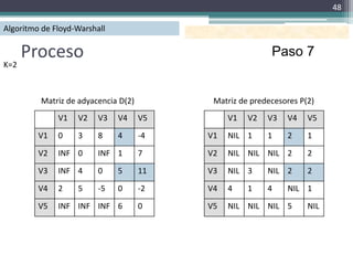 48

Algoritmo de Floyd-Warshall

      Proceso                                             Paso 7
K=2



         Matriz de adyacencia D(2)         Matriz de predecesores P(2)
              V1   V2    V3   V4     V5        V1   V2   V3   V4    V5
         V1   0    3     8    4      -4   V1   NIL 1     1    2     1
         V2   INF 0      INF 1       7    V2   NIL NIL NIL 2        2
         V3   INF 4      0    5      11   V3   NIL 3     NIL 2      2
         V4   2    5     -5   0      -2   V4   4    1    4    NIL 1
         V5   INF INF INF 6          0    V5   NIL NIL NIL 5        NIL
 