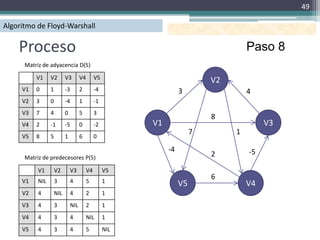 49

Algoritmo de Floyd-Warshall

    Proceso                                                                           Paso 8
      Matriz de adyacencia D(5)

          V1     V2        V3        V4        V5
                                                                             V2
     V1   0      1         -3        2         -4                   3                 4
     V2   3      0         -4        1         -1
     V3   7      4         0         5         3
                                                                             8
     V4   2      -1        -5        0         -2         V1                               V3
                                                                         7        1
     V5   8      5         1         6         0

                                                               -4                     -5
      Matriz de predecesores P(5)                                            2
           V1        V2        V3         V4        V5
     V1    NIL       3         4          5         1
                                                                             6
                                                                    V5                V4
     V2    4         NIL       4          2         1
     V3    4         3         NIL        2         1
     V4    4         3         4          NIL       1
     V5    4         3         4          5         NIL
 