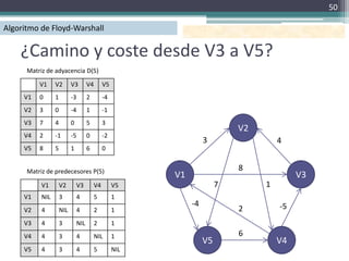 50

Algoritmo de Floyd-Warshall

    ¿Camino y coste desde V3 a V5?
      Matriz de adyacencia D(5)

          V1     V2        V3        V4        V5
     V1   0      1         -3        2         -4
     V2   3      0         -4        1         -1
     V3   7      4         0         5         3
                                                                             V2
     V4   2      -1        -5        0         -2
                                                                    3                 4
     V5   8      5         1         6         0


      Matriz de predecesores P(5)                                            8
                                                          V1                               V3
           V1        V2        V3         V4        V5                   7        1
     V1    NIL       3         4          5         1
                                                               -4                     -5
     V2    4         NIL       4          2         1                        2
     V3    4         3         NIL        2         1
     V4    4         3         4          NIL       1                        6
                                                                    V5                V4
     V5    4         3         4          5         NIL
 