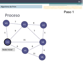 56

Algoritmo de Prim

                                               Paso 1
    Proceso
                7
    VO                           8
                        V1             V2

                9                7
   5                                       5


                        15
       V3                             V4
                    6        8
 Nodo inicial                              9
                        V5
                                 11
                                      V6
 