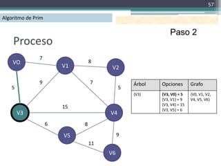 57

Algoritmo de Prim

                                                           Paso 2
    Proceso
               7
    VO                           8
                        V1             V2

               9                 7             Árbol   Opciones        Grafo
   5                                       5
                                               {V3}    {V3, V0} = 5    {V0, V1, V2,
                                                       {V3, V1} = 9    V4, V5, V6}
                                                       {V3, V4} = 15
                        15                             {V3, V5} = 6
       V3                             V4
                    6        8

                        V5                 9
                                 11
                                      V6
 